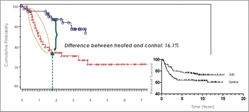 Figure 4. Recurrence-free interval (RFI) in Stage Il colon cancer of OncoVAX treated versus surgery tumor resection alone control patients. The latter is standard of care for Stage Il colon cancer, and these patients are classified as an unmet medical need. The proportion of recurrence-free patients at 4 y was 74% for non-treated patients and 88% for OncoVAX treated patients. The significant difference between the 2 groups was p = 0.011 and the recurrence free survival was p = 0.032. There was a 16.1% difference in recurrences at 1.8 y median follow-up. It takes 3.0 g of tumor or greater to successfully prepare an autologous tumor vaccine with >90% cell viability and sterility, thus these patients were in the higher risk T 3 and T4 A&B pathological classification. To avoid bias, randomization was performed after each enrolled patient had a prepared vaccine that met specification. There was not just a decease in the number of recurrences in the OncoVAX treated patients but also difference in the rate of recurrence. A recent analysis of the long-term survival impact of these results on the remaining patient population at 15 y is shown (right inset).