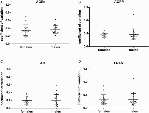 Figure 2 Intra-individual variability of AGEs (A), AOPP (B), TAC (C), and FRAS (D). AGEs – advanced glycation end-products, AOPP – advanced oxidation protein products, TAC – total antioxidant capacity, and FRAS – ferric reducing ability of saliva.