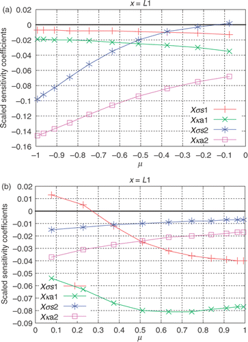 Figure 11. (a and b) Scaled sensitivity coefficients for the data acquired with internal detectors: Test Case 2.