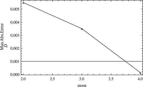 Figure 10. The maximum absolute errors between exact and approximate solutions against the number of basis for f(x), i.e. ∗: Max0<x<1(|f(x)-f(x)¯|) obtained by the Ritz–Galerkin method with m,n∈{2,3,4},M=N=3, related to Example 5.2.