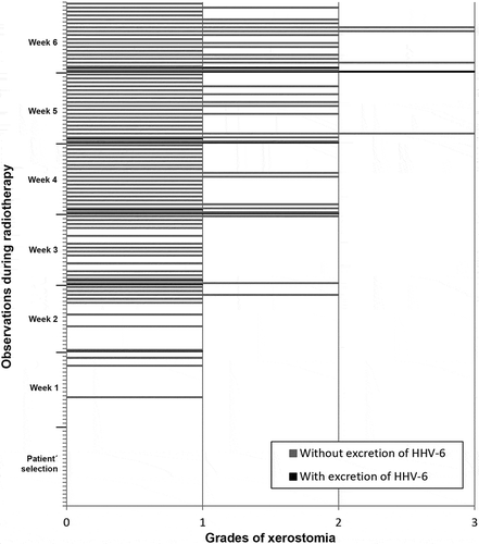 Figure 6. Frequency of HHV-6 oral shedding in accordance with degrees of xerostomia observed in the screening and in each week of RT