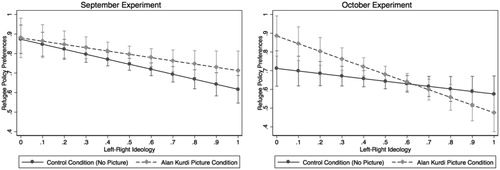 Figure 4. Effect of Alan Kurdi picture conditions by ideology in September and October on refugee policy preferences.