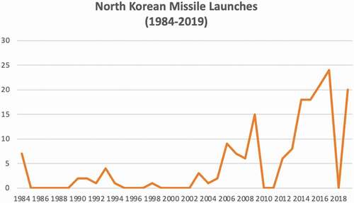 Figure 4. North Korean missile launches.