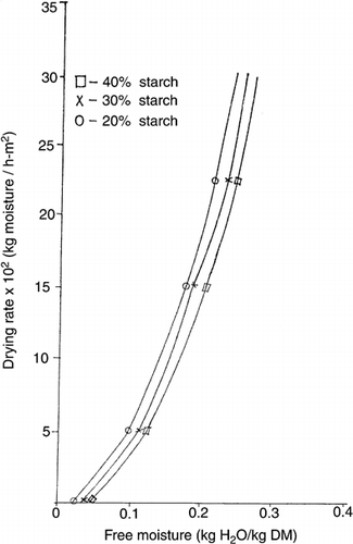 Figure 2. Rate of dehydration of 1 mm thick Black plum syrup-starch mixtures at 90°C.