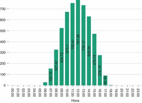 Figure 8. Hourly Averages plot.