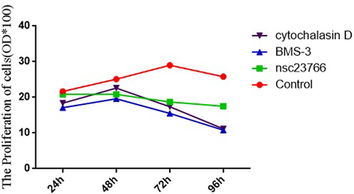 Figure 3. Absorbance values of the cells in the control group and the Rac1, Limk1, Cofilin inhibitor group.