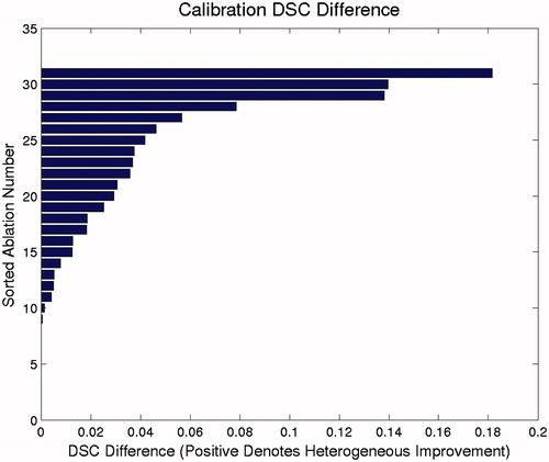 Figure 5. Relative model calibration performance for the 31 brain lesion ablations. The values displayed are the differences between the heterogeneous and homogeneous model calibration DSCs. Positive values denote cases in which the heterogeneous model performed better than the homogeneous model did in calibration. The homogeneous model did not perform better in calibration in any case.