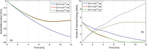 Figure 12. (a) Axial deformation and (b) kinetic and internal energy (solid and dashed line, respectively) for beam model subject to axial load with 4 super-beam elements and time-step DT = 1 × 10−4, 1 × 10−5 and 1 × 10−6 ms.