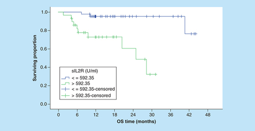 Figure 2. Overall survival according to serum level of sIL-2R (p = 0.001).OS: Overall survival.
