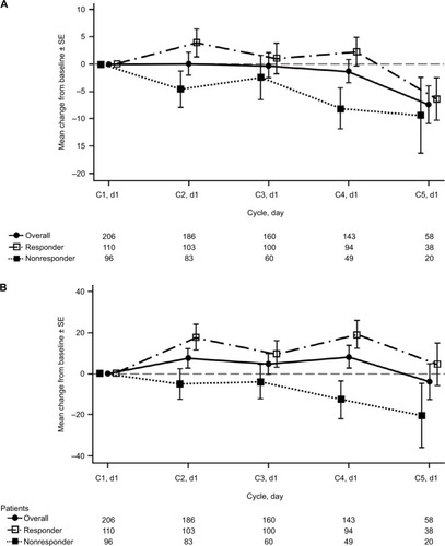 Figure 2 Lung Cancer Symptom Scale global (A) and 3-item index (B) scores.