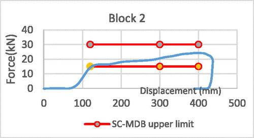 Figure A16. Block 2 force-displacement curve.