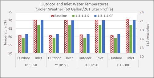 Fig. 3. Outdoor and inlet water temperatures, shed versus critical peak, cooler weather.
