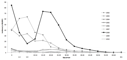 Figure 2. Measles incidence by age groups in Tuscany, 2002–2010.