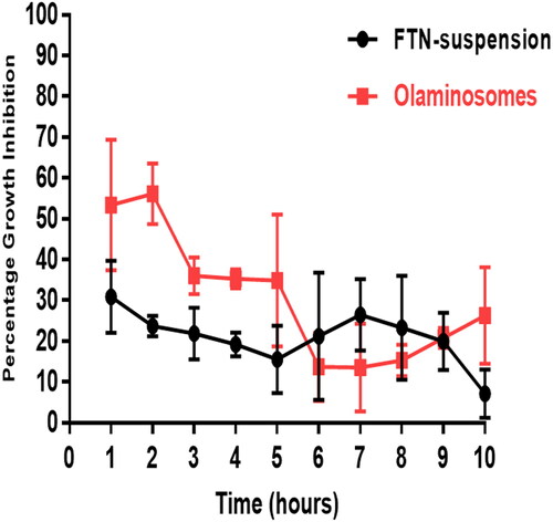 Figure 9. Percentage inhibition of Candida albicans growth produced by FTN-loaded optimum formula and the FTN suspension in rabbit external ocular tissue.