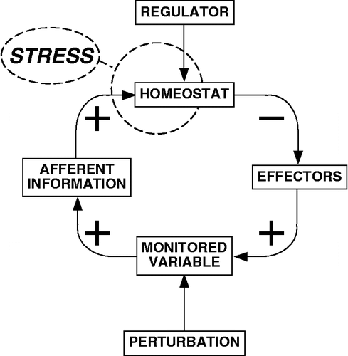Figure 1 A systems definition of stress.