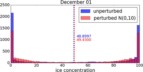Figure 1. Histogram of the synthetic observations of sea ice concentration (aice [%]) in December 1 without added white noise (blue) and with added white noise (red) with 10% standard deviation and cut-off of unphysical values. The evaluation is restricted to grid cells in which TRUTH contained sea ice at least once. The dashed lines indicate the mean values of the resulting ice concentrations, which differ between the unperturbed and the perturbed case.