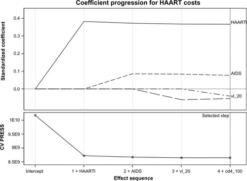Figure 1 Coefficient progression for individual HAART costs, according to the GLMSELECT procedure. Factors were included in the analysis as follows: HAART line (haartl), AIDS event (AIDS), detectable HIV viral load (vl_20), and current CD4 count (cd4_100). Deflections from the starting point are directly correlated with the impact of each determinant on HAART costs, ie, the more the deflection is, the more HAART costs are influenced from such factor. HAART line is the most important factor influencing HAART costs.