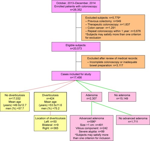 Figure 1 Flow diagram of patients included in the study and baseline characteristics.