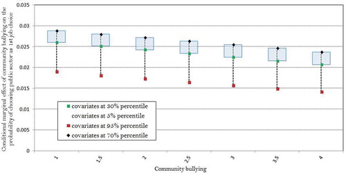 Figure 3. The conditional marginal effects of community bullying on the probability of choosing public sector as the 1st job choice (according to logit model regression)