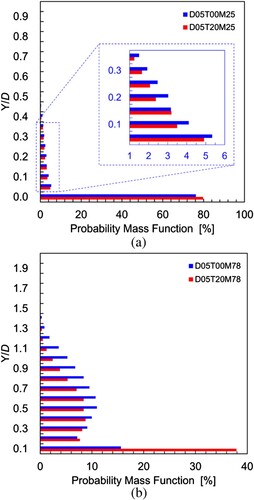 Figure 14. (a). Vertical particle distribution of M = 0.25 cases represented by probability mass function (PMF). (b). Vertical particle distribution of M = 0.78 cases represented by PMF.