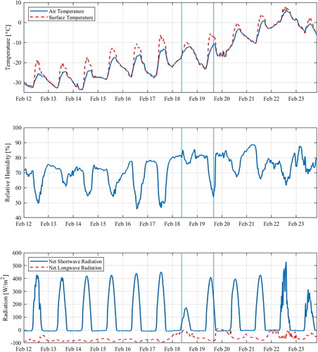 Figure 4. Automated meteorological data. Top panel: Air and surface temperature. Middle panel: Relative humidity. Bottom panel: Net shortwave and longwave radiation.