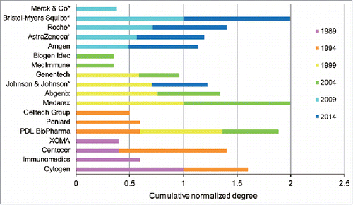 Figure 4. The cumulative normalized degree of the top 5 players with the highest degree over the 6 snapshots of the collaboration network. Organizations with an asterisk are large pharmaceutical companies.