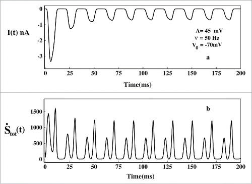 Figure 10. Ionic current and total epr in oscillating voltage protocol. In (A) the ionic current and in (B) the corresponding total epr has been plotted.