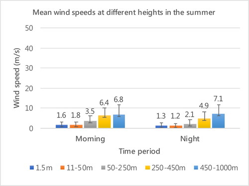 Figure 9. Mean wind speeds at different heights in the summer.
