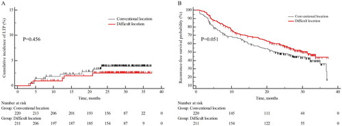 Figure 5. Cumulative incidence estimation of local tumor progression (LTP) and recurrence-free survival (RFS). (A) Cumulative incidence of LTP after ablation in 220 patients in the conventional location group was compared with 211 patients in the difficult location group. (B) Kaplan–Meier estimation of RFS after ablation in 220 patients in the conventional location group was compared with 211 patients in the difficult location group.