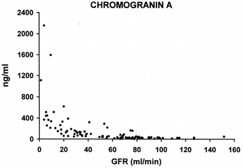 Figure 1. Relationship between serum levels of Chromogranin A (ordinate) and glomerular filtration rate (abscissa).