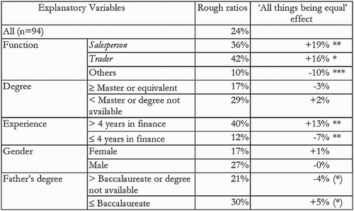 Figure 5. The use of chartist methods. Probability of using Elliott waves: Rough ratios and ‘all things being equal’ effects. Note: **P < 5%; *P < 10%; (*)P < 20%. Active variables are in normal text; supplementary variables are in italics.