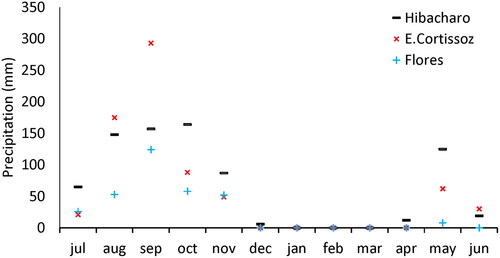 Figure 2. Precipitation levels during sampling months, taken from the meteorological stations closer to the sampled wetlands (Hibacharo, E. Cortissoz y Flores).