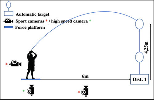 Figure 1. Schematic representation of the experimental design (example of a throw at dist. 1).