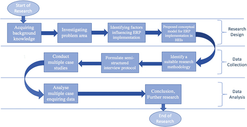 Figure 1. Research flowchart.