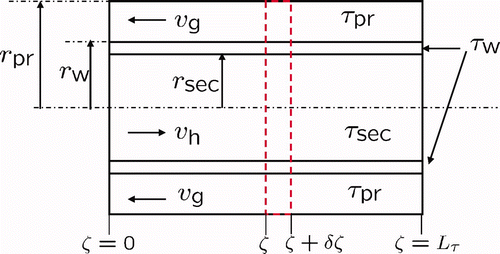 Figure 6. Sketch of the heat exchanging part of the burner with the primary side, wall, and secondary side temperatures τpr, τw, and τsec as well as the respective flow velocities v g(t) and v h(t).