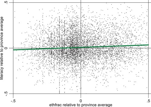 Figure 4. Scatterplot of literacy and ethfrac (with the least-squares regression line in green).