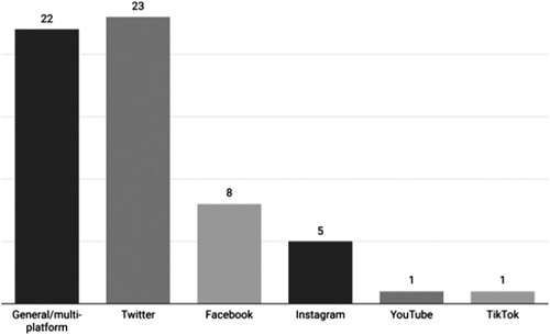Figure 2. Examination frequency of social media platforms across publications. Source: Own depiction.