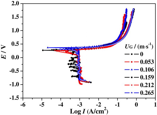 Figure 11. Polarization curves of 316L SS in upward slug flow at UL = 0.849 m/s.