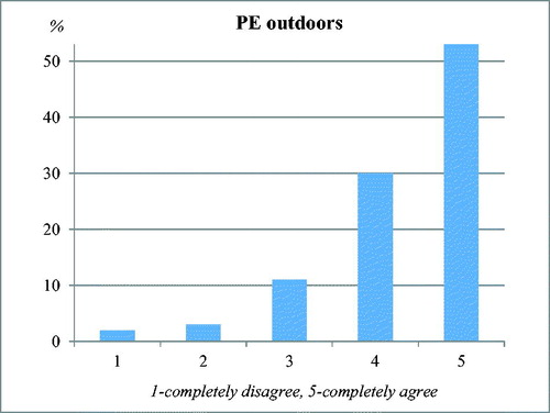 Figure 12. Teachers’ attitudes about their effort to spend most Physical Education outdoors in fine weather.