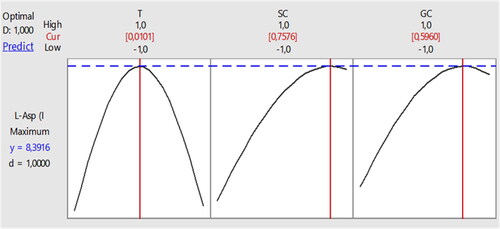 Figure 5. Optimization of the intracellular L-Asparaginase production by the Streptomyces paulus CA01 strain.T: temperature; SC: Substrate concentration; GC: Glucose concentration.Note: The equation of the coded values of the model is: (3) ActivityL−Asparaginase  = 2,6453 - 0,1360 T + 0,4000 SC + 0,3395 GC - 0,8777 T2 - 0,2682 SC2- 0,2816 GC2 + 0,2037 T*SC(3)