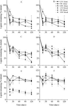 Figure 6. Observed (Obs) lignin:N, lignin:P, and N:P ratios (mean ± SE) in litter mixtures according to water availability. LW, IW, and HW indicate low, intermediate, and high water availability, respectively. The letters a, b, and c indicate mixtures of C. brevicuspis leaves + M. sacchariflorus leaves, C. brevicuspis leaves + M. sacchariflorus stems, and M. sacchariflorus leaves + M. sacchariflorus stems, respectively. *p < 0.05; ***p < 0.001.