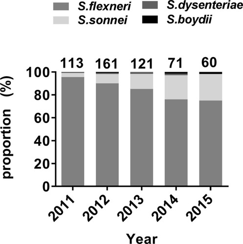 Figure 1 The yearly distribution of the proportions of the Shigella isolates.