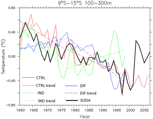 Fig. 4. Time series of temperature anomaly (°C) averaged over the domain of 9°–15°S, 30°–130°E between 100 and 300 m (a box in Fig. 3a) for SODA (black), CTRL (red), IND (green) and DIF (blue). The dashed lines denote the linear trends of the corresponding same colour curves for the distinct periods 1960–76 (Period I) and 1977–98 (Period II).