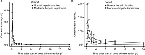 Figure 5 Mean ± SD plasma concentration-time profiles for revefenacin (A) and THRX-195518 (B) in subjects with and without moderate hepatic impairment (n=8 per group).