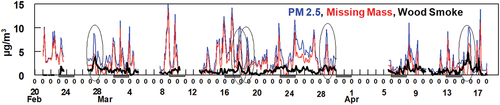 Figure 10. Comparison of the measured concentrations of PM2.5, the PM2.5 not accounted for in the PMF analysis and the concentrations of the Primary Wood Smoke Factor. Hash marks under the X axis indicate weekends.