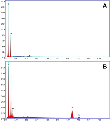 Figure 4. EDX Spectrum of GO/Fe3O4 nanocomposites.