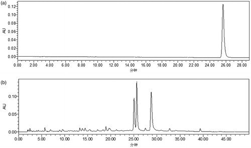 Figure 2. Representative chromatograms. (a) HPLC chromatogram of standard solution at the concentration of 252.5 μg/mL; (b) HPLC chromatogram of 20-times diluted QNM mixture.
