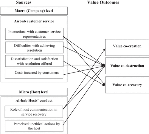 Figure 1. Theoretical framework of sources and resulting value formations (value co-creation, co-destruction and co-recovery) in the context of Airbnb from guest’s perspectives amid COVID-19.