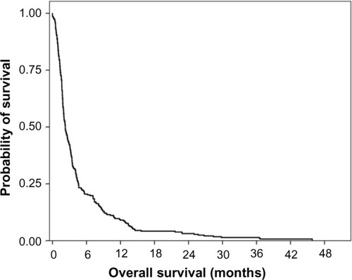 Figure 1 Overall survival in 288 untreated hepatocellular carcinoma patients.