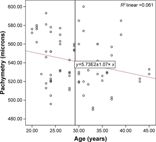 Figure 2 Scatter plot of age (in years) versus preoperative corneal pachymetry thickness (in micrometers).